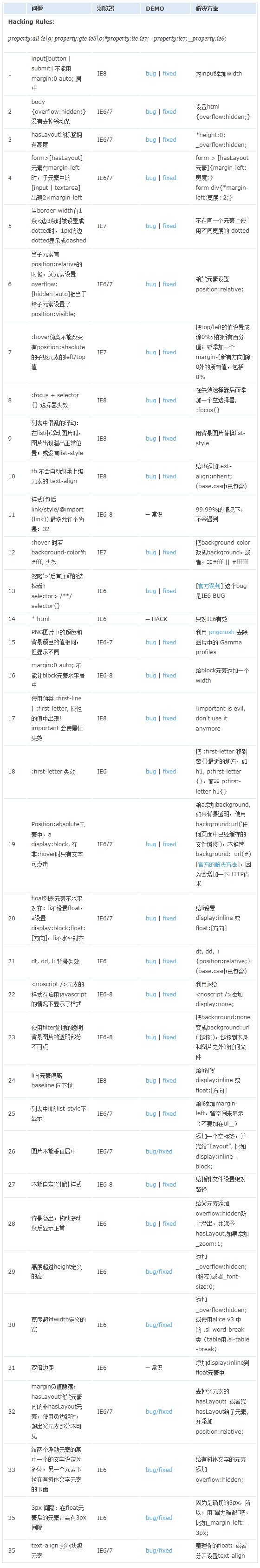 瀏覽器經(jīng)典bug，及處理方法（ie6,ie7,ie8,ie9,ff等）